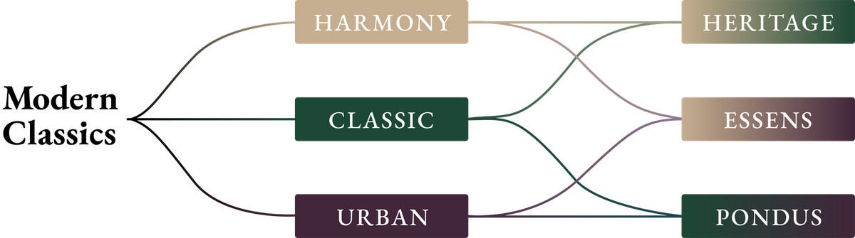 Diagram: Modern Classics delar sig i tre grundstilar som kombineras till tre stilkombinationer