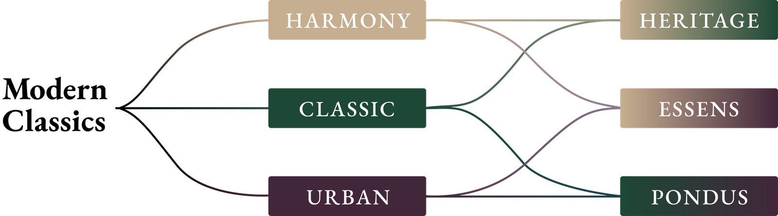 Diagram: Modern Classics delar sig i tre grundstilar som kombineras till tre stilkombinationer